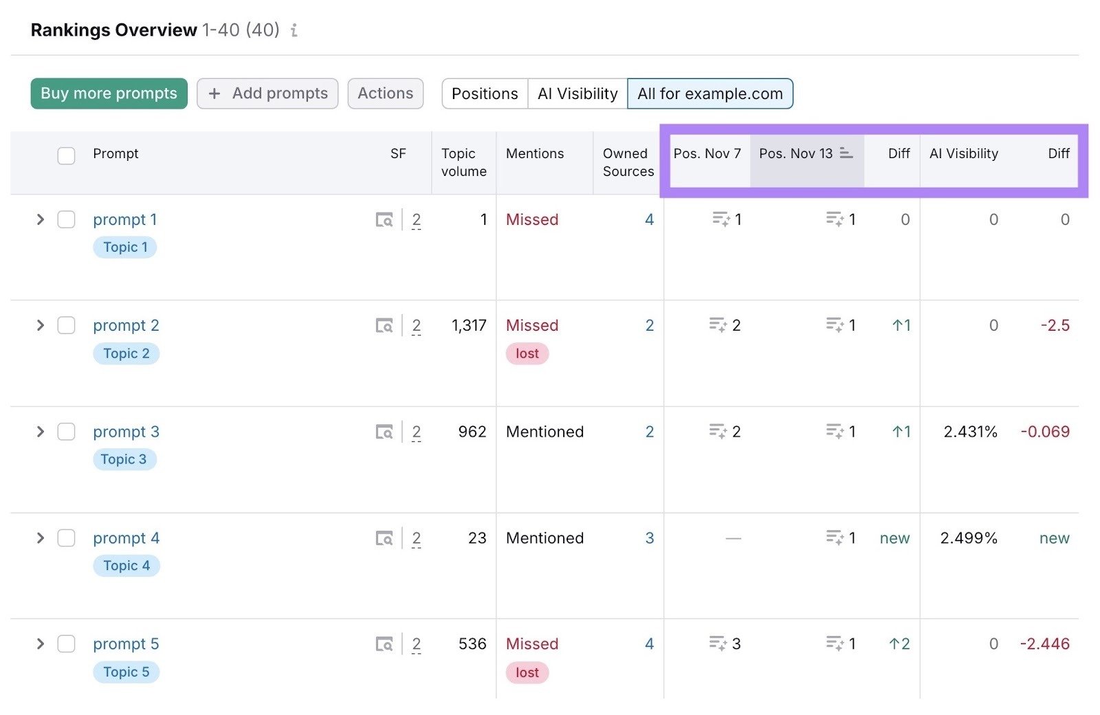Prompt Tracking on Rankings Overview with the average position and AI visibility percentage columns highlighted.