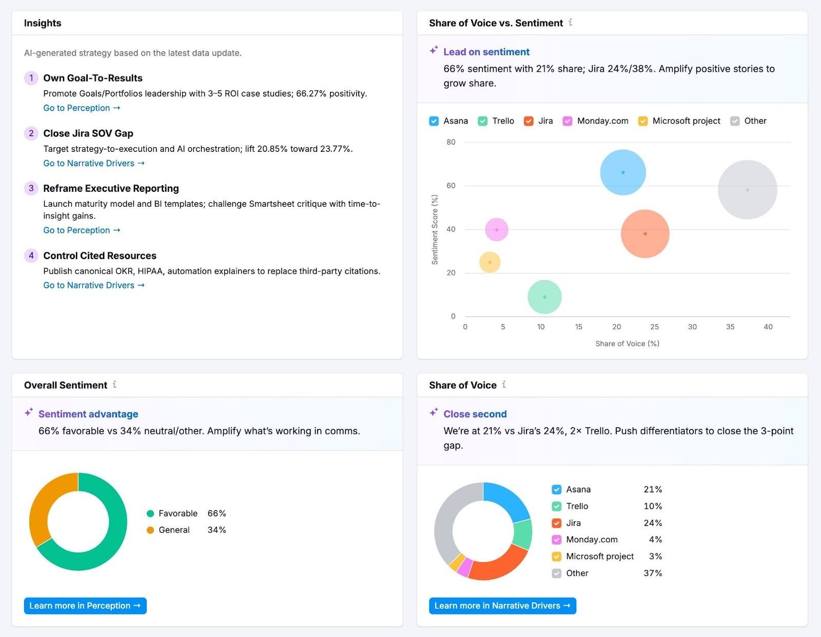 Brand Performance report showing widgets like Insights, Overall Sentiment, Share of Voice, etc.