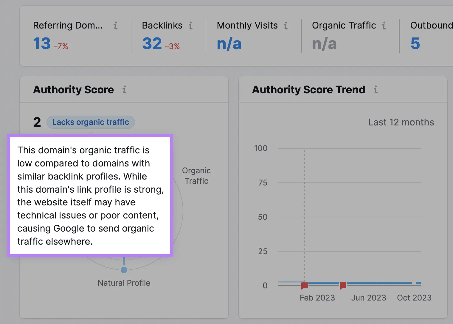 Backlinks tool showing a website with a low authority score and without much organic traffic.