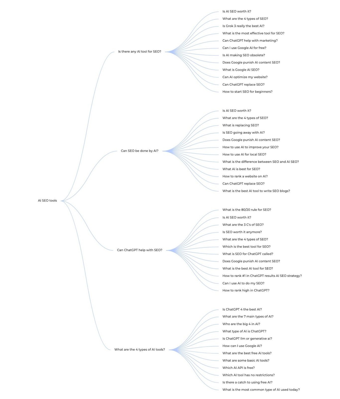 A visual map of related queries for the term "AI SEO tools" on AlsoAsked.