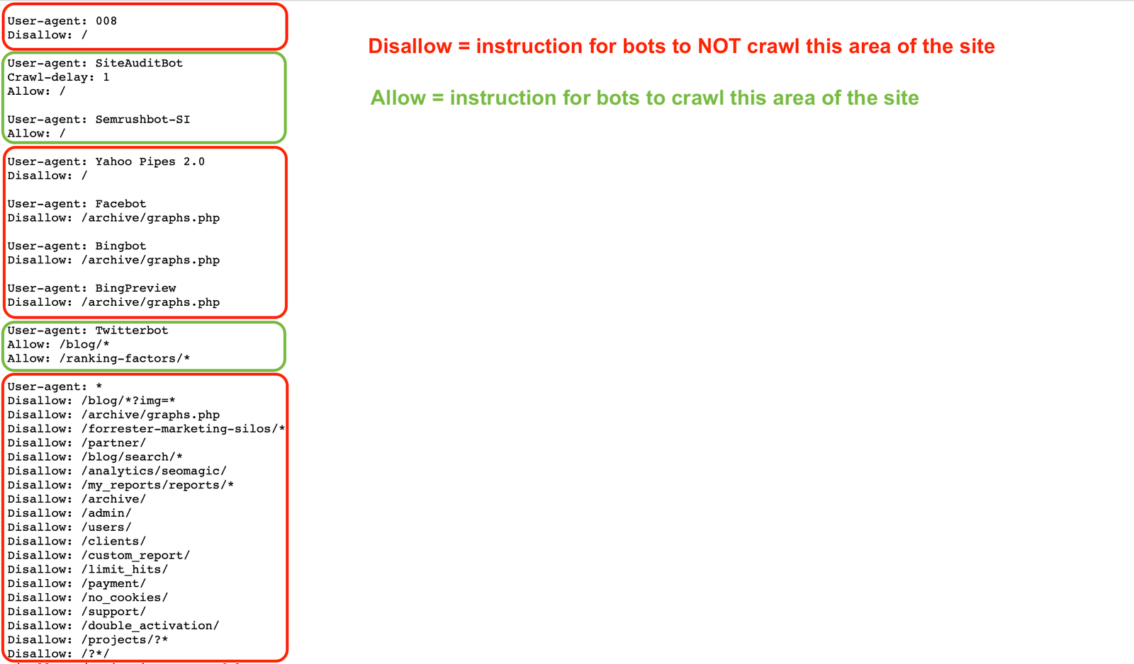List of allow and disallow directives in a robots.txt example file. Disallow directives are highlighted in red, allow directives - in light green. There are also additional instructions on the right side of the screenshot: Disallow = instruction for bots to NOT crawl this area of the site (in red), Allow = instruction for bots to crawl this area of the site (in green).