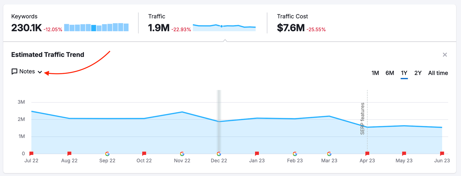 A red arrow points towards the Notes button above the graph.