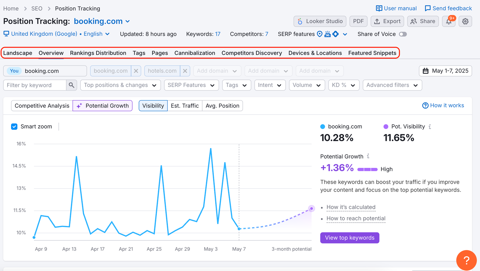 A red rectangle highlights the names of the reports in Position Tracking: Landscape, Overview, Rankings Distribution, Tags, Pages, Cannibalization, Competitors Discovery, Devices & Locations, and Featured Snippets.