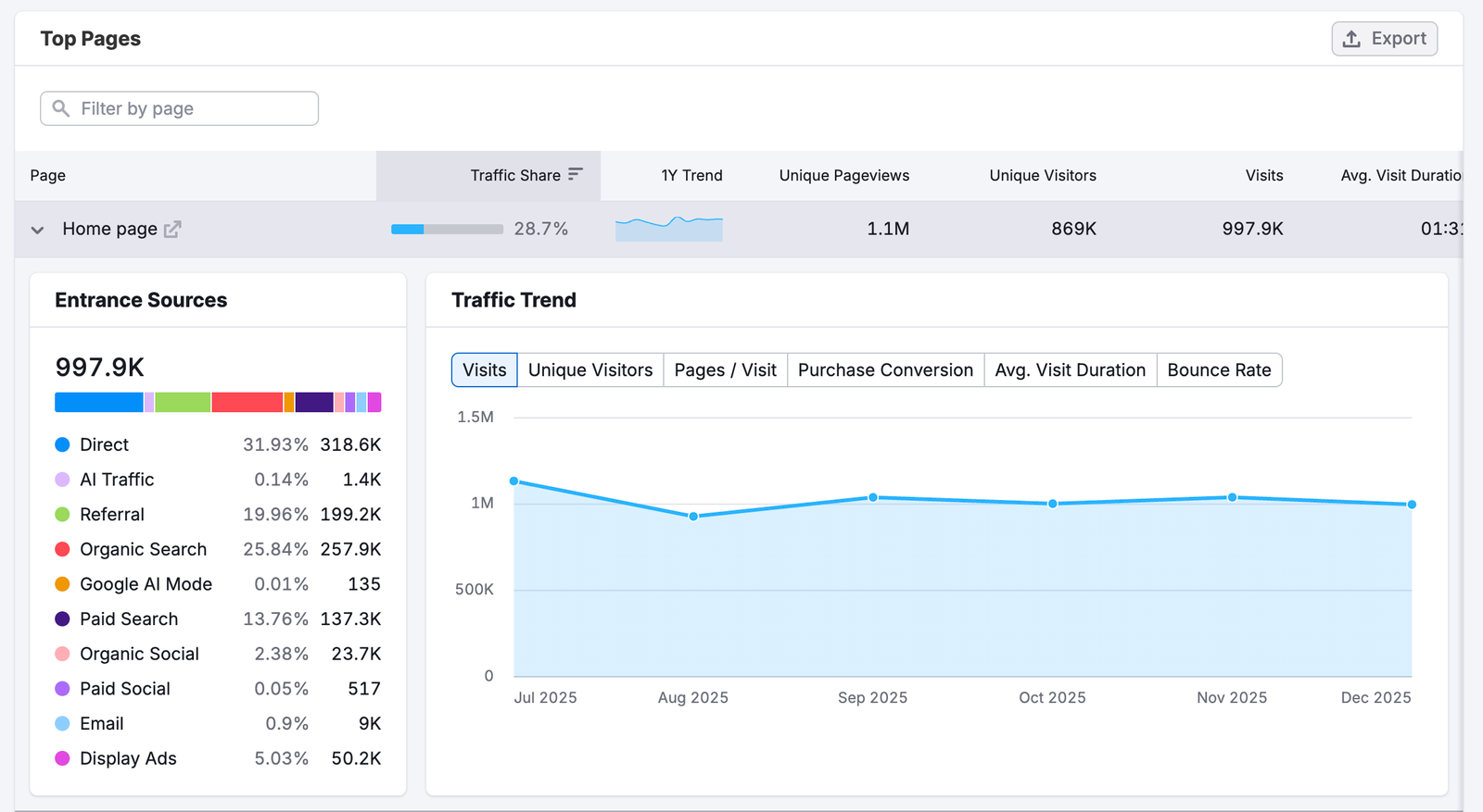Getting Started with Semrush Traffic & Market image 15
